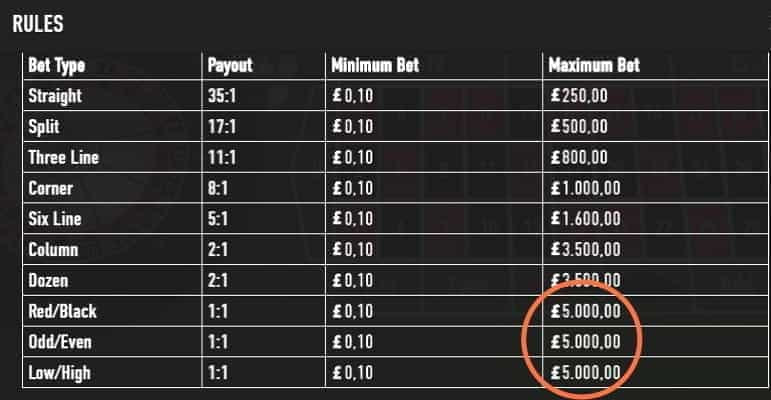 A chart showing minimum and maximum bets for different roulette bet types.