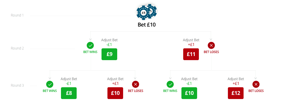 D'Alembert flow chart demonstrating the different outcomes of winning and losing bets whilst utilising the strategy.