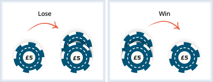 One £5 chip with an arrow that says 'LOSE' on it pointing to two £5 chips. Next to it is two £5 chips with an arrow that says 'WIN' on it pointing to one £5 chip
